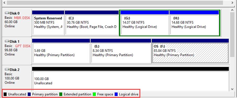 basic data partition vs primary partition