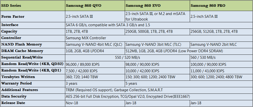 Samsung SSD 870 EVO 2.5IN 500GB SATA 6 GB/S V-NAND MLC