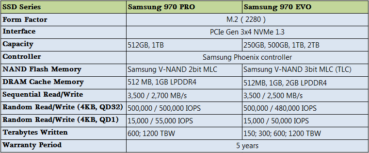 Samsung QVO vs EVO vs PRO: the