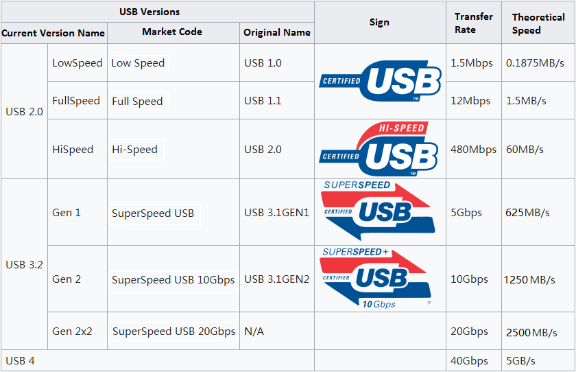 USB Types Speeds [An Overall Introduction Pictures]