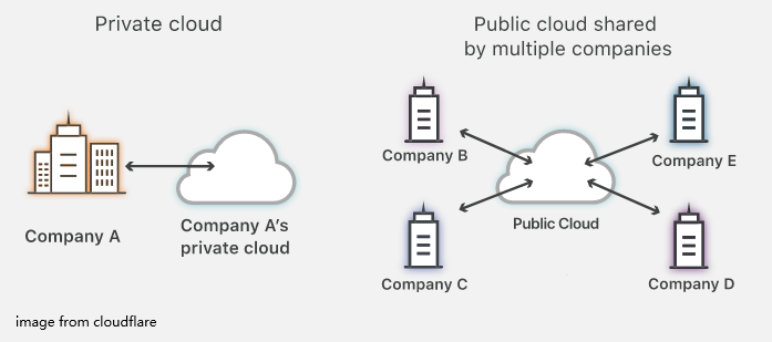 Private Cloud Vs Public Cloud Sap