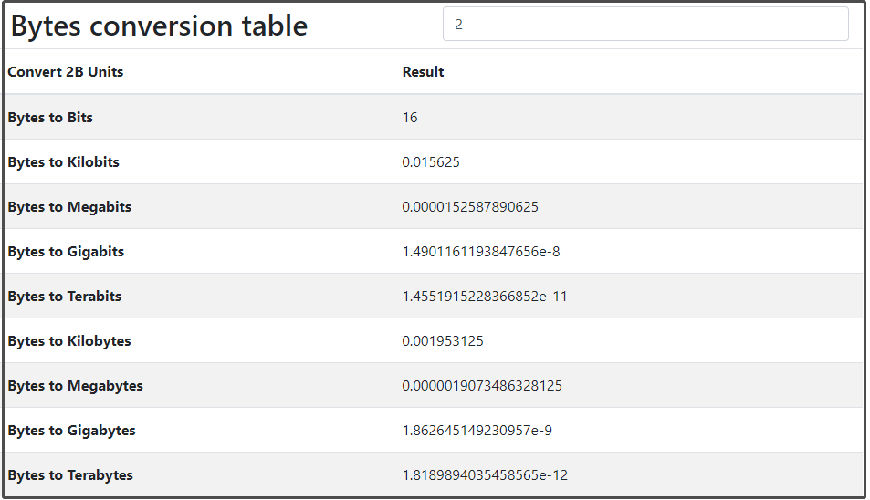 Bytes To GB Try The Top 7 Bytes To GB Converters MiniTool Partition 